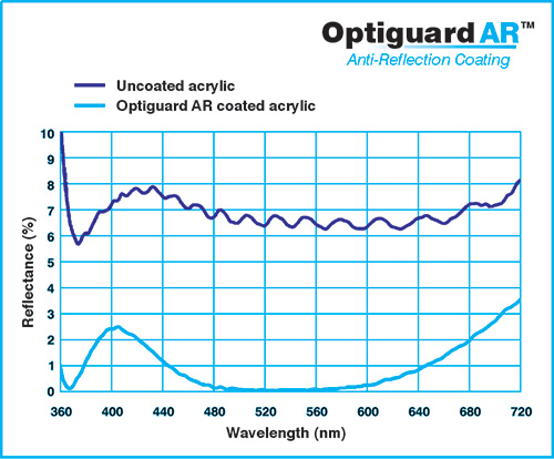 Vacuum AR Coating Graph