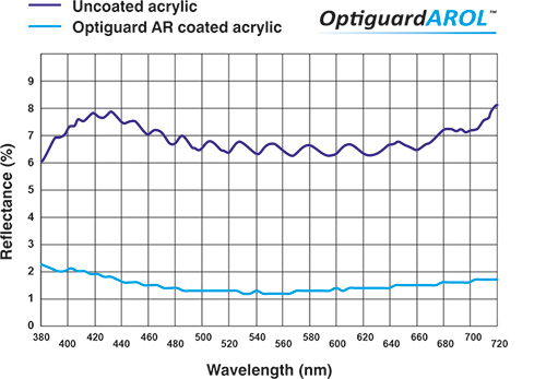 AROL Optical Properties