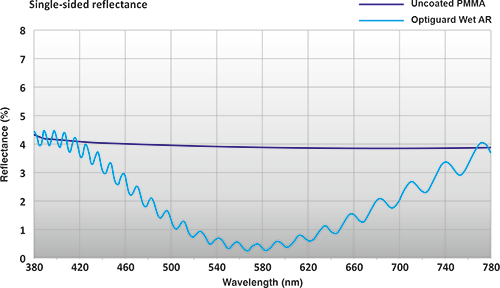 WET AR Coating Spectral Properties