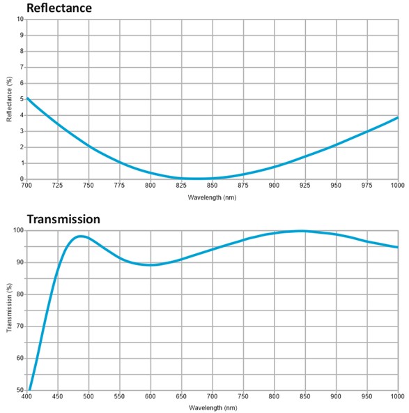 NIR AR coating transmission and relfectance grap